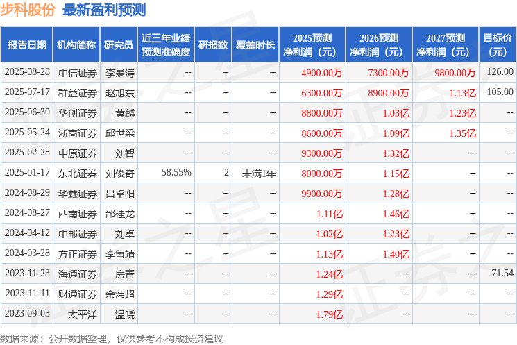 步科股份：9月1日召开业绩说明会国金证券策略会、东北证券策略